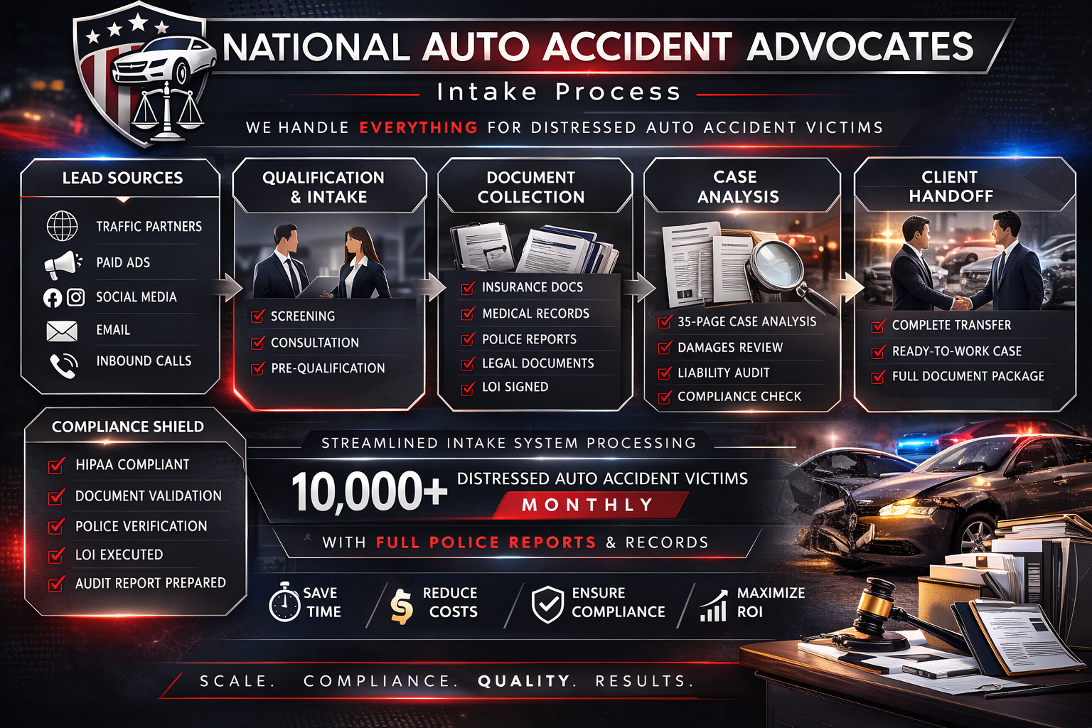 NAAA Intake Pipeline — Lead Sources, Qualification, Document Collection, Case Analysis, Client Handoff — 10,000+ distressed auto accident victims processed monthly